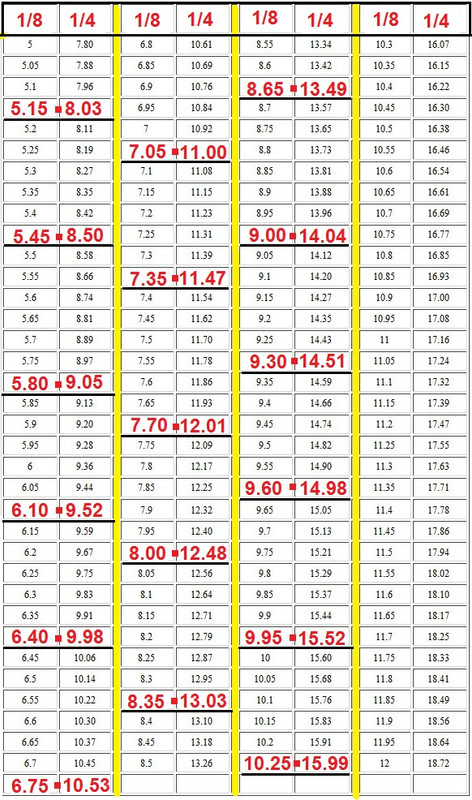 1 8 To 1 4 Mile Conversion Chart Chart Walls