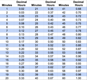 100 Time Clock Conversion Chart