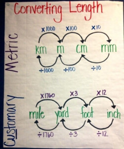 4th Grade Measurement Conversion Chart 1 Inch