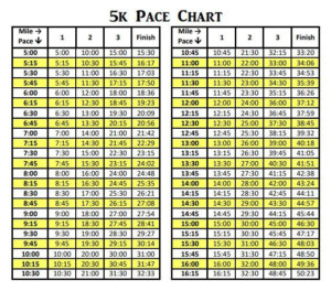 5k Pace Chart Running Paces From 5 16 Minutes Per Mile Running