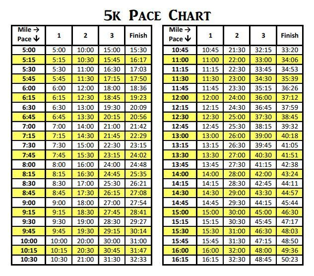 5k Pace Chart Running Paces From 5 16 Minutes Per Mile Running 