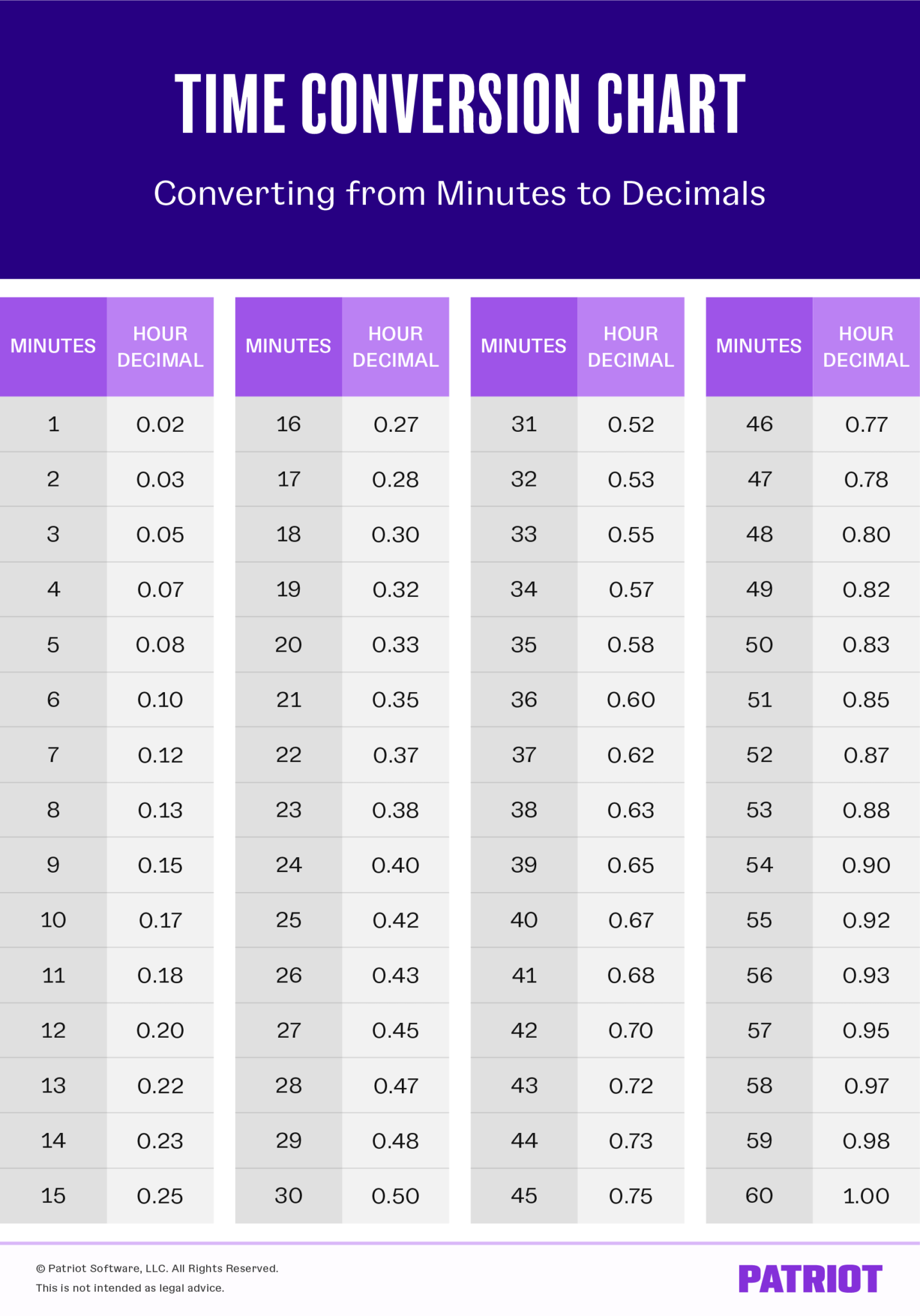 6 Minute Time Conversion Chart