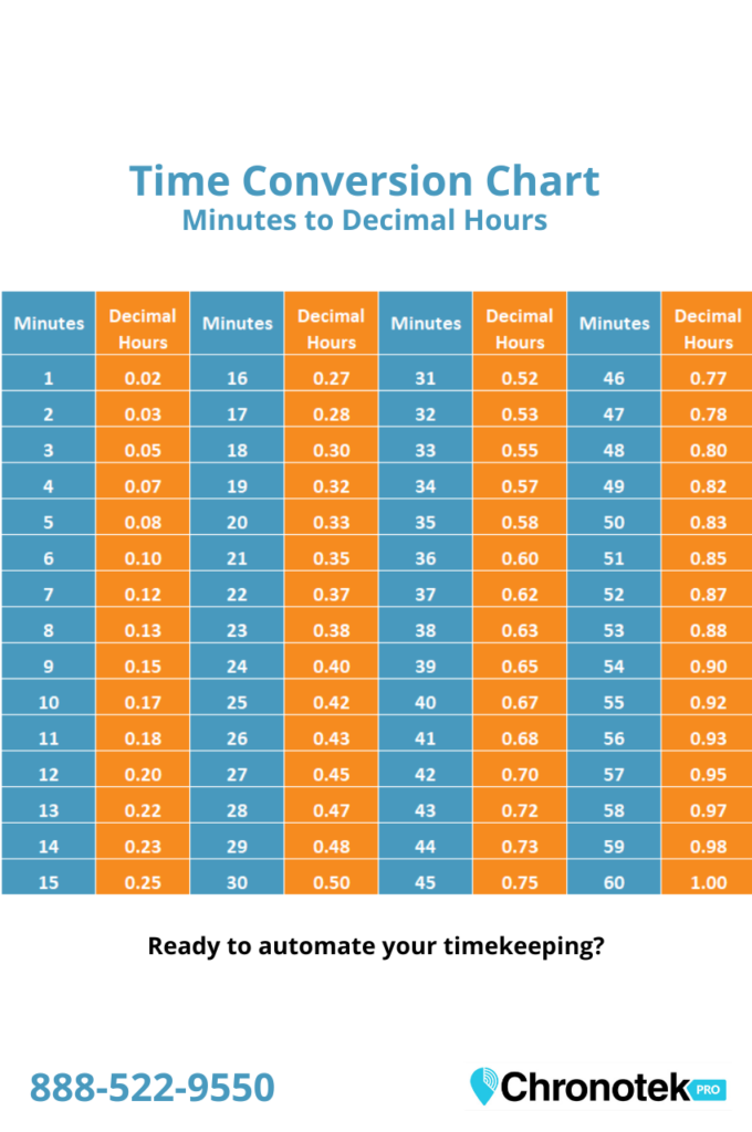 A Handy Chart To Convert Employee Work Hours And Minutes To Decimals