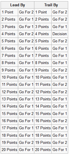 B Bo Knows Chart Attack Why Teams Should Go For Two Point Conversions 