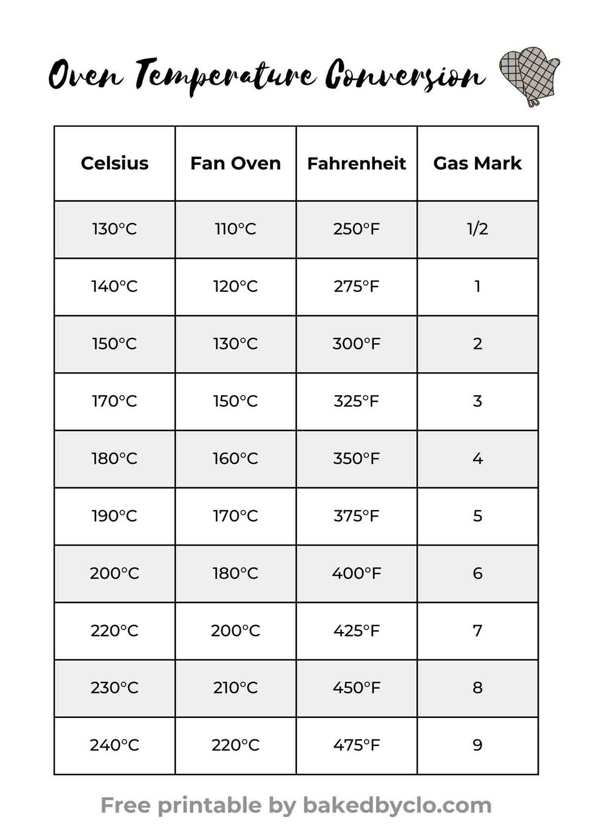 Baking Temperature Conversion Chart