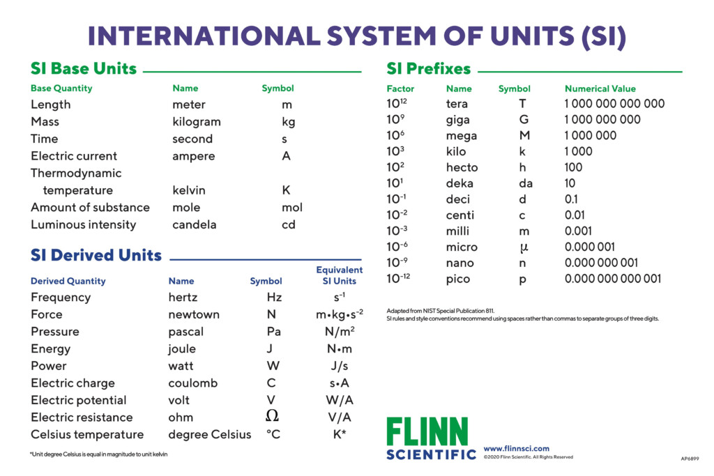 Basic SI Units And Prefixes Chart Flinn Scientific