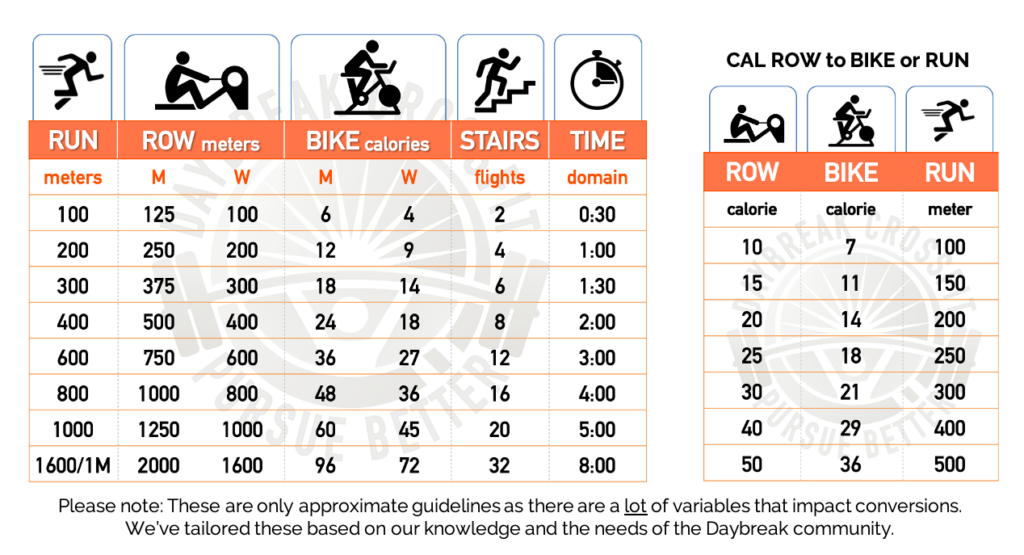 BOX LIFE Run to Row to Bike Conversions Daybreak CrossFit