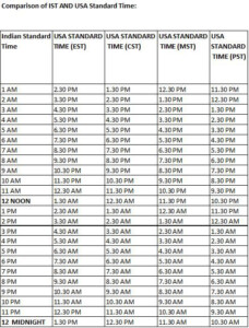 Comparison Of IST And USA Standard Time Daylight Savings Time Time