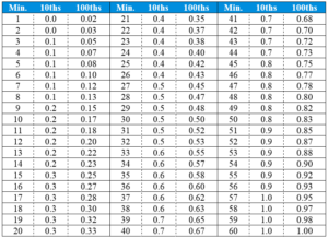 Conversion Chart Minutes To Hundredths