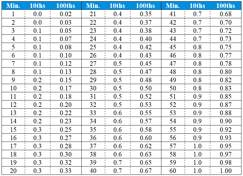 Conversion Chart Minutes To Hundredths