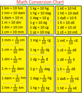 Conversion Charts Math