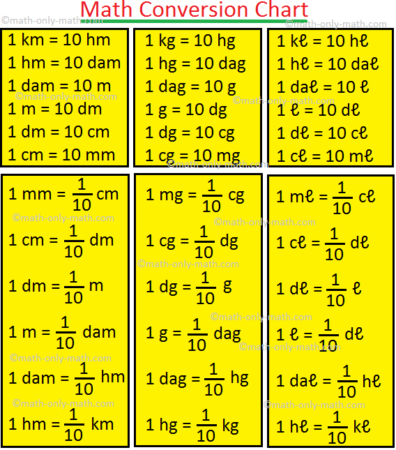 Conversion Charts Math