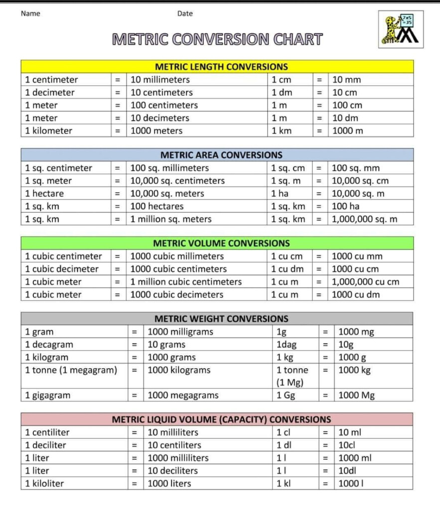 Conversion Factors Chart Nursing