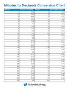 Conversion From Minutes To Payroll Decimal Hours Chart Chart Walls