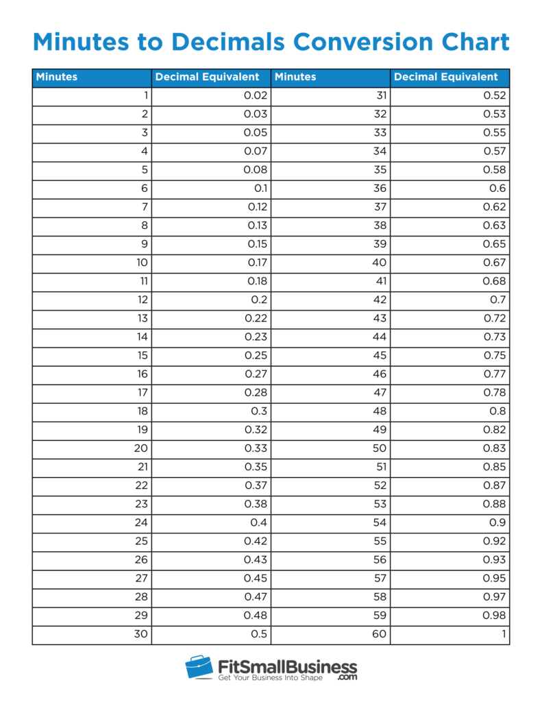 Conversion From Minutes To Payroll Decimal Hours Chart Chart Walls