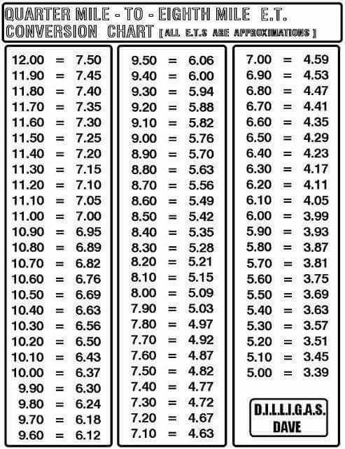 Eighth Mile To Quarter Mile Conversion Chart Buick Turbo Regal