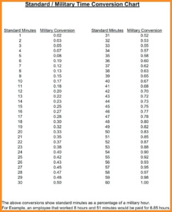 Figuration Minutes To Hundredths Conversion Chart Check More At Https