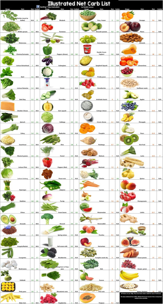 For The Love Of Banting Complete Banting Net Carb List