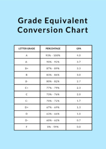 Grade Equivalent Conversion Chart In PSD Illustrator Word PDF