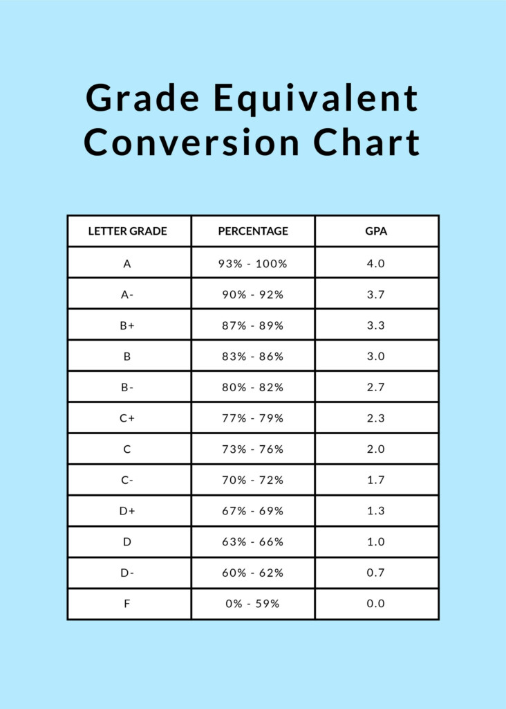 Grade Equivalent Conversion Chart In PSD Illustrator Word PDF 