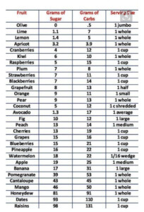 Grams Of Sugar carbs Chart Low Sugar Diet Healthy Carbs List No