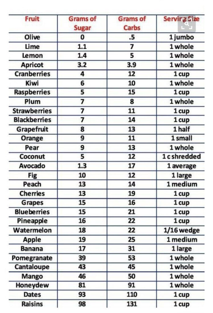 Grams Of Sugar carbs Chart Low Sugar Diet Healthy Carbs List No 