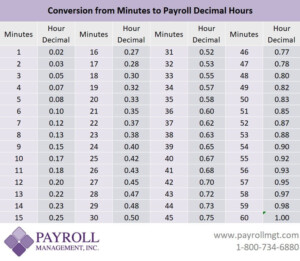 Hours And Minutes Versus Decimal Time Blog Decimal Time Decimals