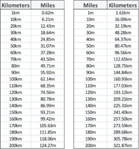 Km To Miles Conversion Table