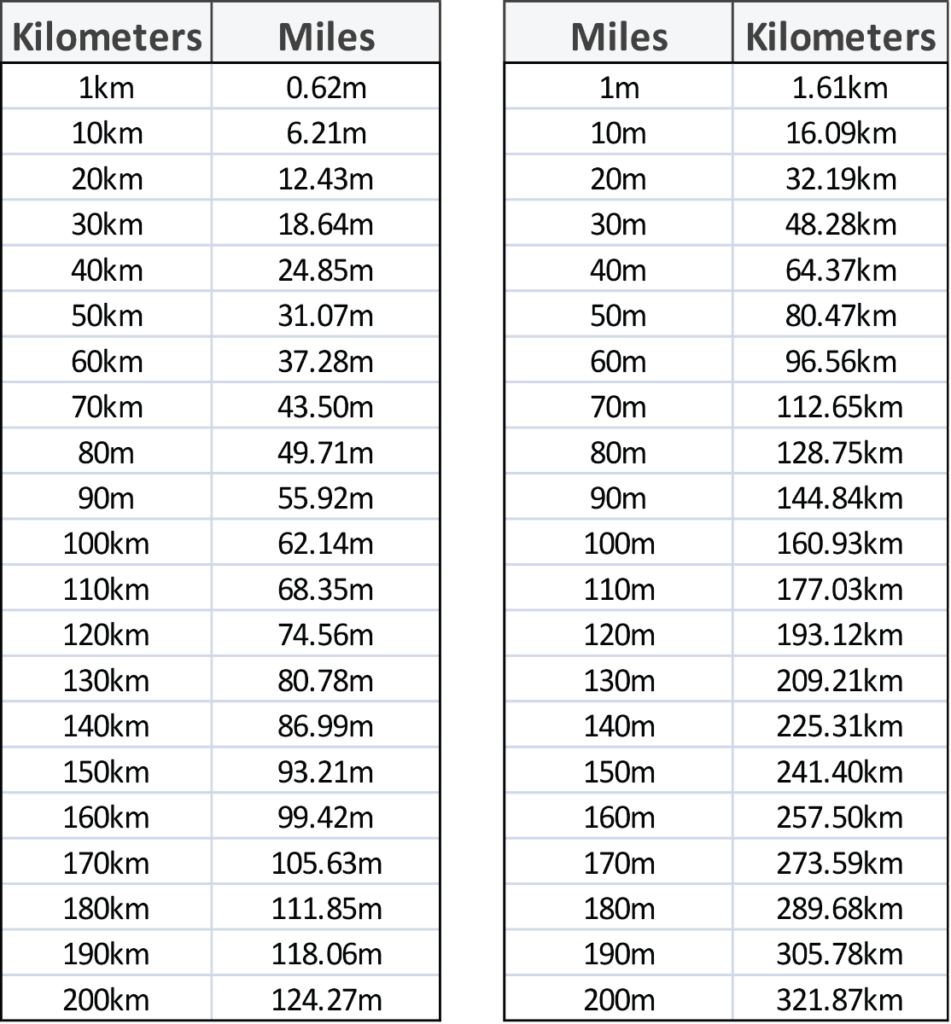 Km To Miles Conversion Table