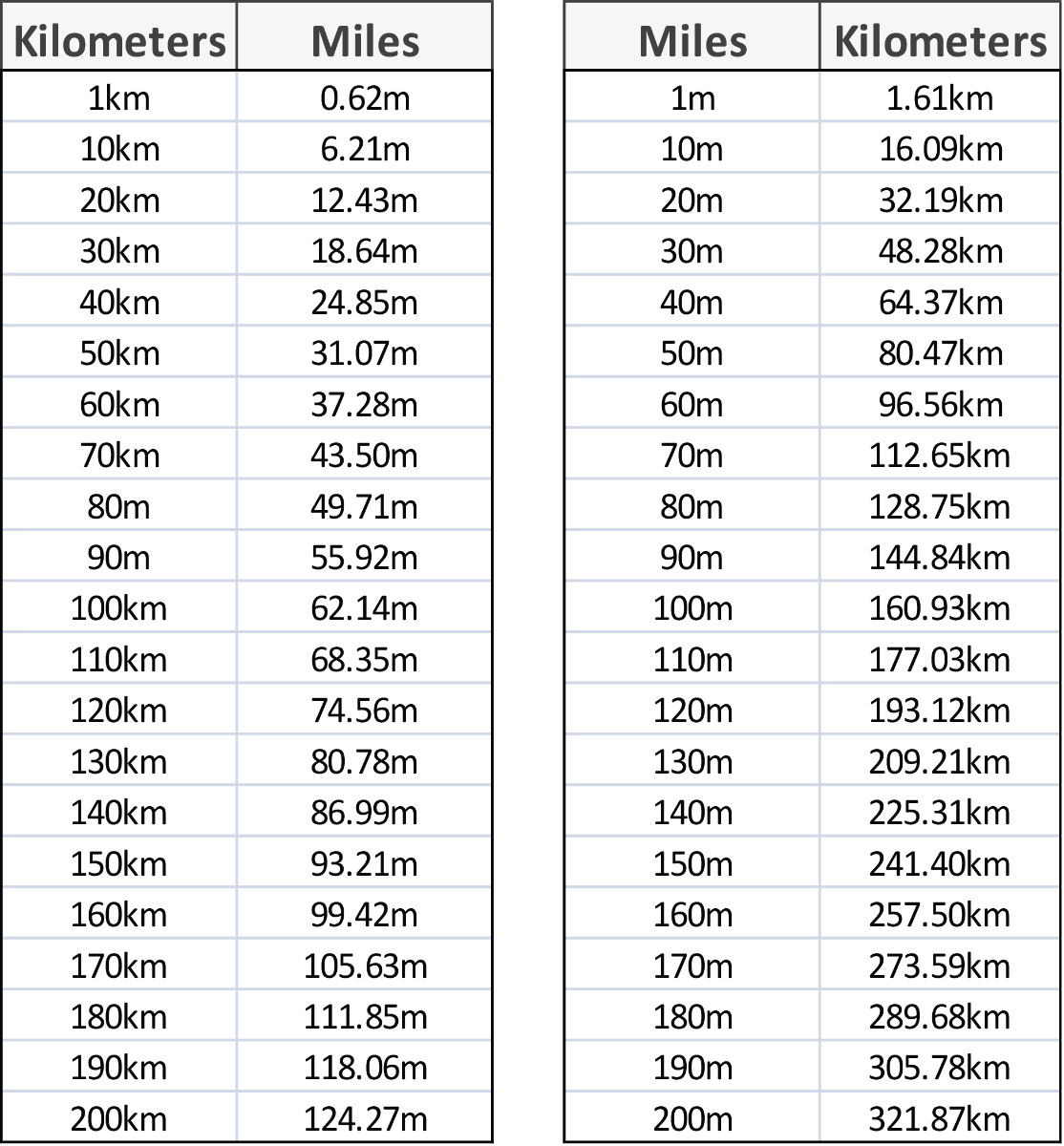 Km To Miles Conversion Table