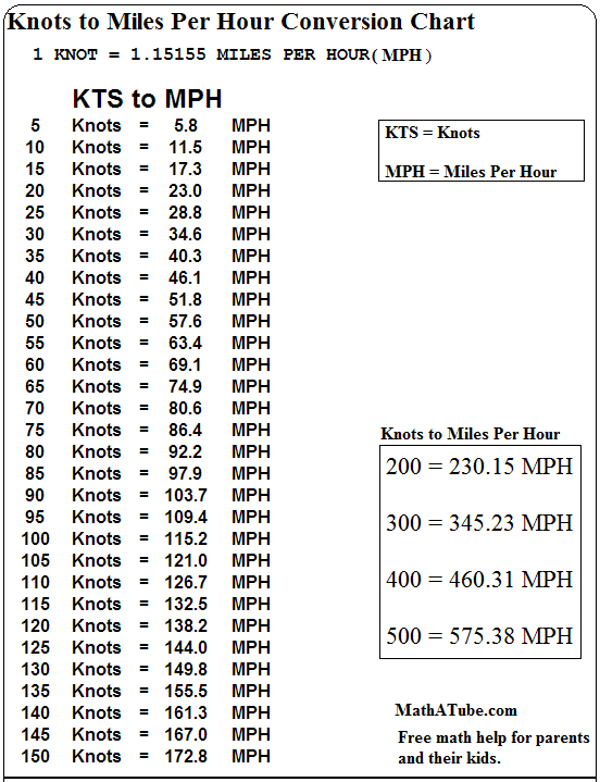 Knotes To Miles Per Hour Conversion Table Chart Aviation Education