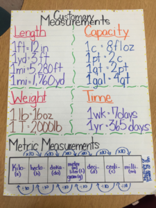 Measurement Conversion Anchor Chart 4th Grade Google Search