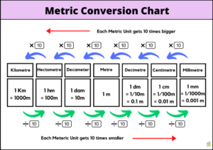 Metric Conversion Chart Teach On