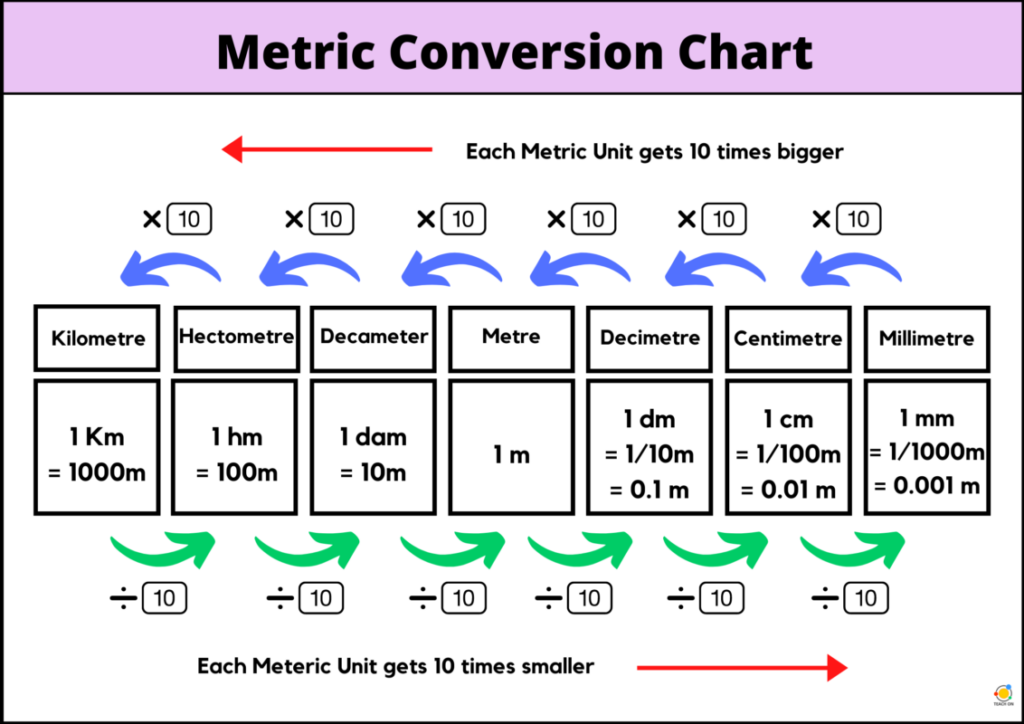 Metric Time Conversion Chart