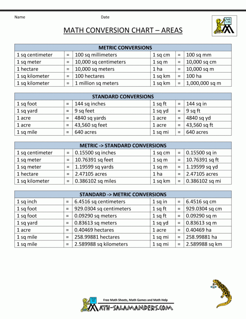 Metric To Standard Conversion Chart US Metric Conversion Chart 