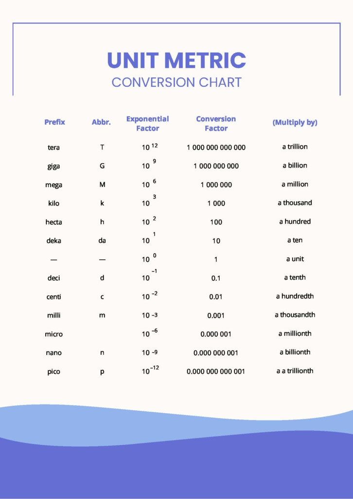 Metric Unit Conversion Chart Chemistry Illustrator Pdf Template Net 