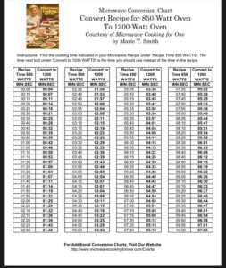 Microwave Conversion Chart Cooking Time And Oven Conversion