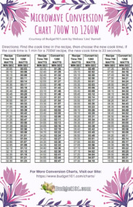 Microwave Time Conversion Charts