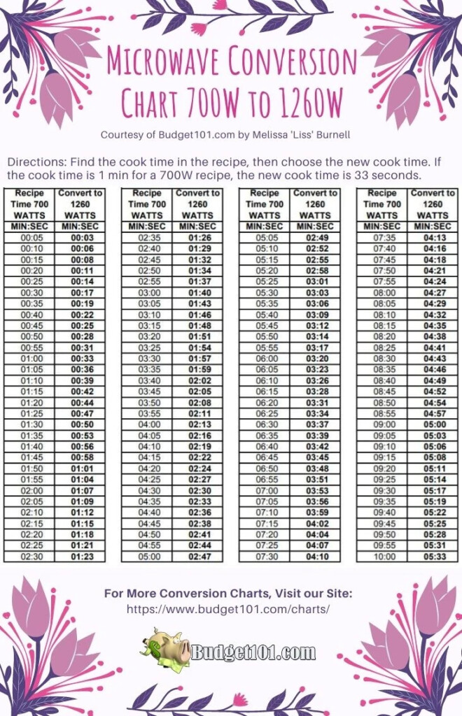 Microwave Time Conversion Charts