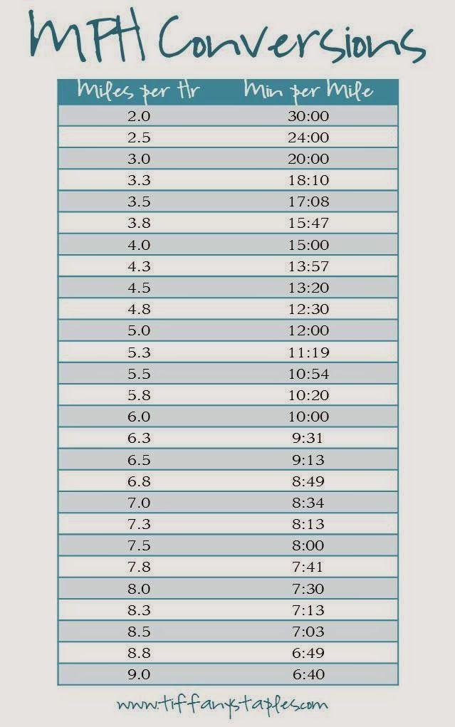 Mile per hour treadmill conversion chart Hiit Cardio Running On 