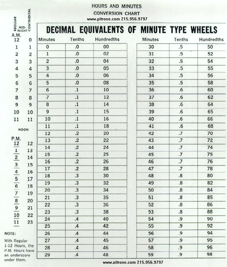 Military Time Conversion Chart Minutes Minute To Decimal Conversion 