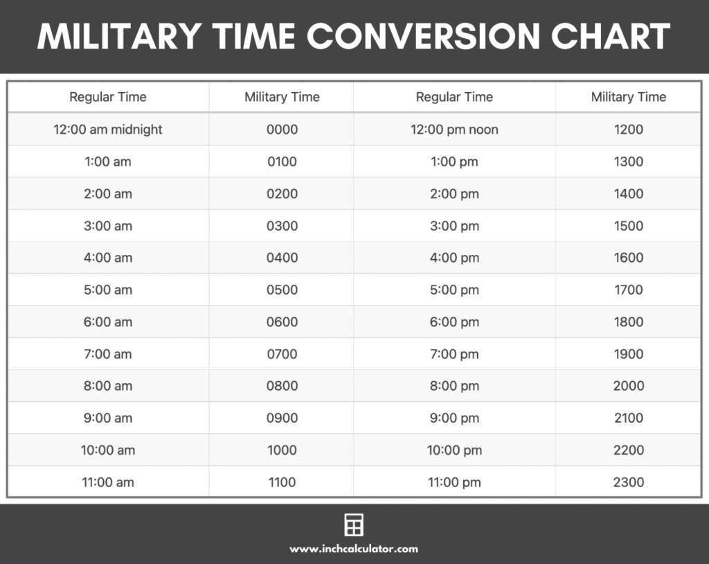 Military Time Hundredths Conversion Chart