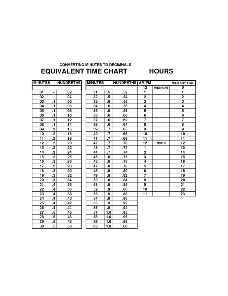 Military Time Minute Conversion Chart