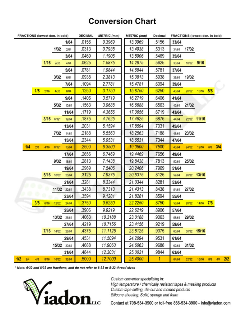 Millimeters To Inches Conversion Chart Printable