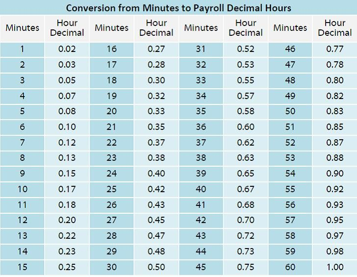 Minute To Decimal Conversion Chart