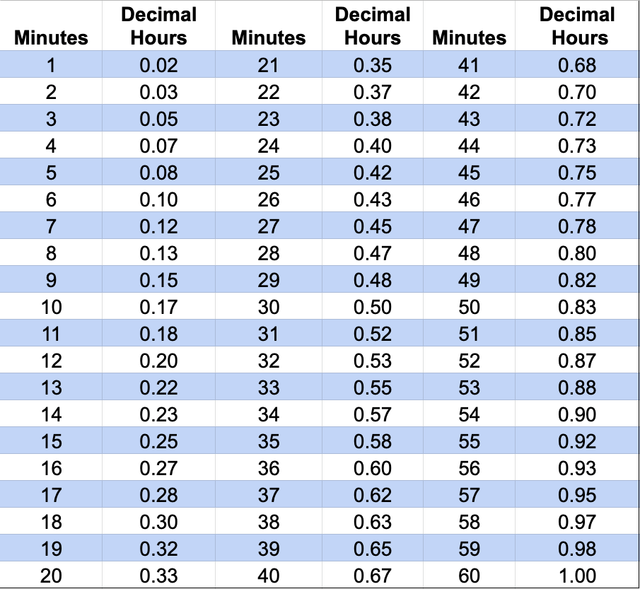 Minute To Decimal Conversion Chart