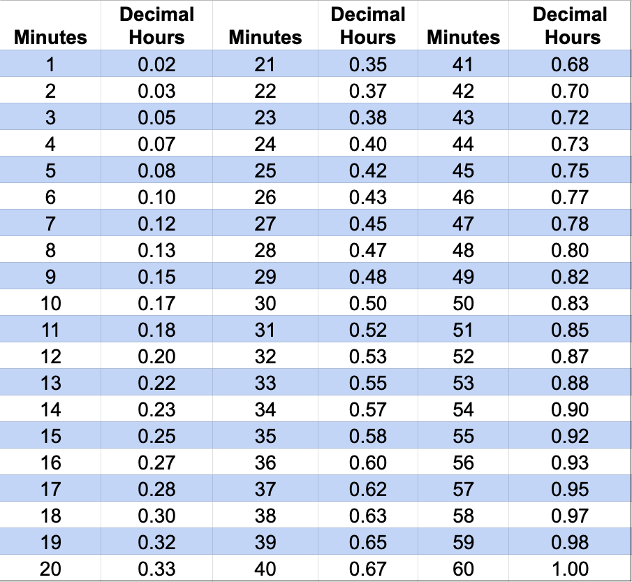 100 Minute Time Conversion Chart TimeConversionChart