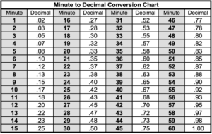 Minutes To Decimals Conversion Chart Payroll Management 55 OFF