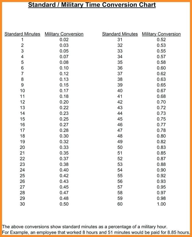 Minutes To Hundredths Conversion Chart Vanguard Military Time 