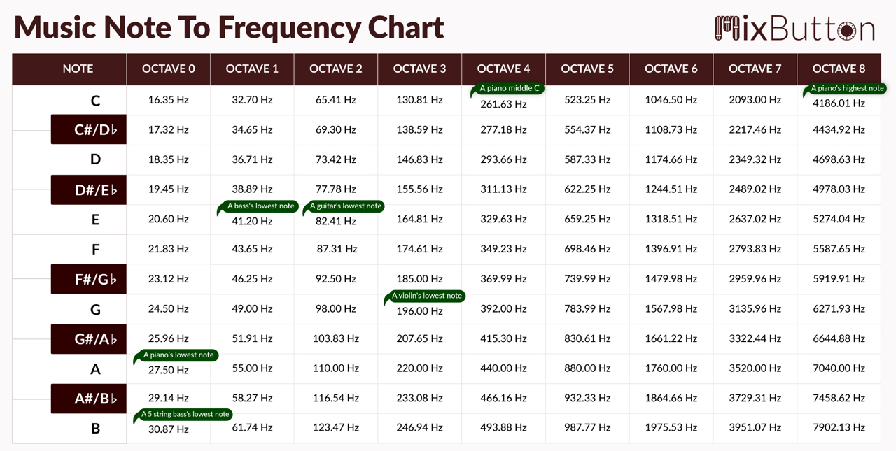 Music Note Frequency Chart Music Frequency Chart MixButton